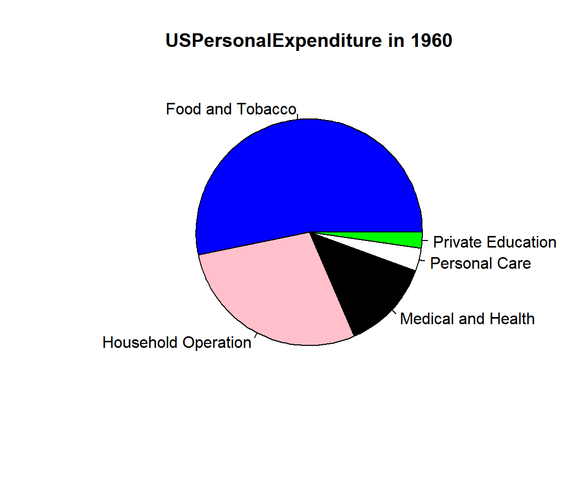 Example 1: Pie Chart with Colors Set in R