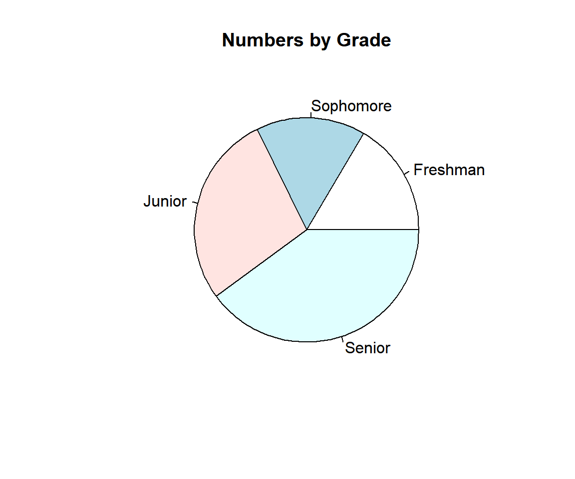 Example 1: Simple Pie Chart in R