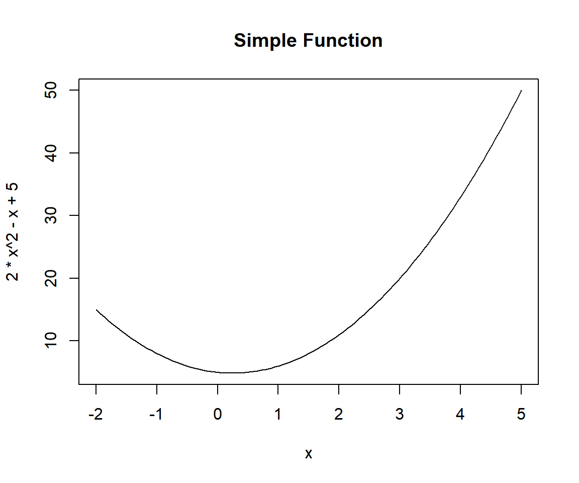 Example 1: Plotting a Simple Curved Function in R