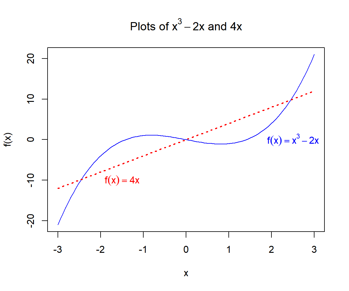 Plotting Multiple Curved Functions in One Plot - with Equations - in R
