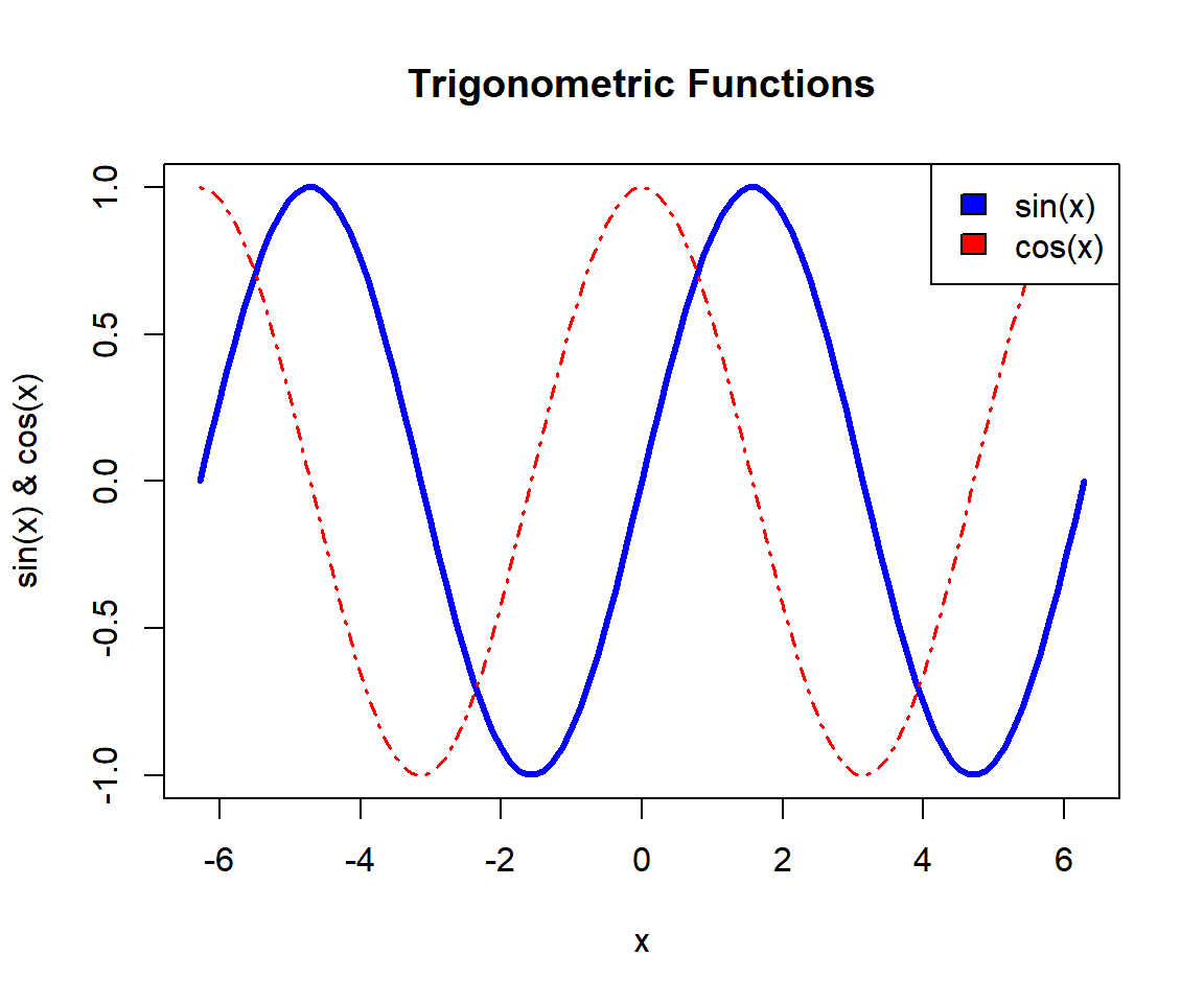 Plotting Multiple Curved Functions in One Plot - with Legend - in R