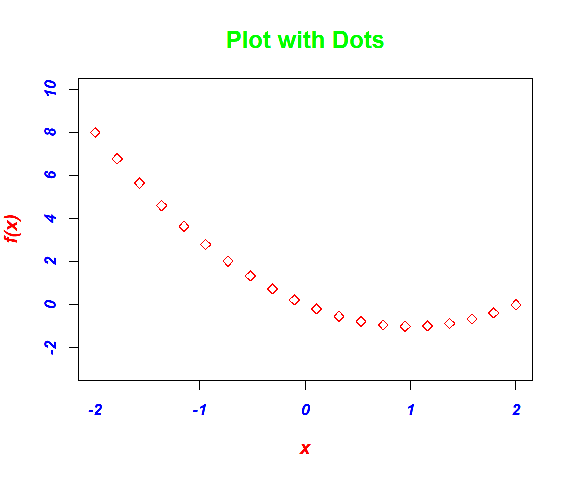 Plotted Function with Dots in R