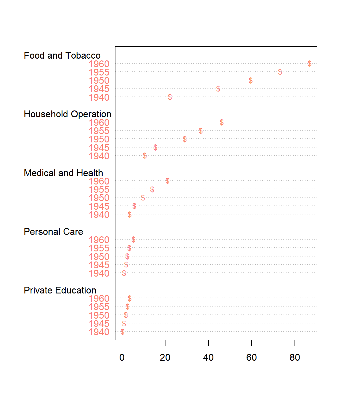 Point Types and Sizes in R - Dot Plot