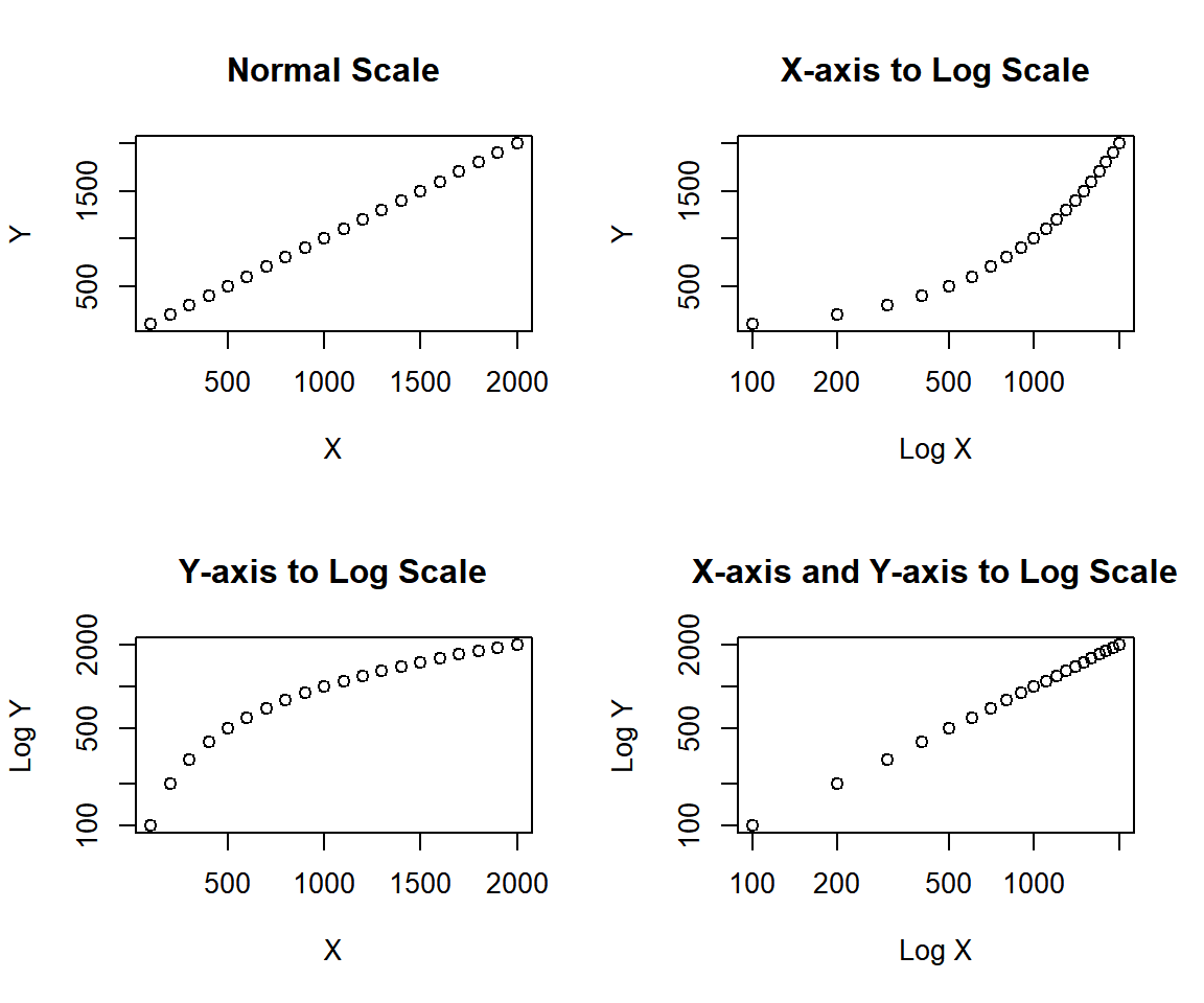Scaling of Plot Axis to Log Scale in R