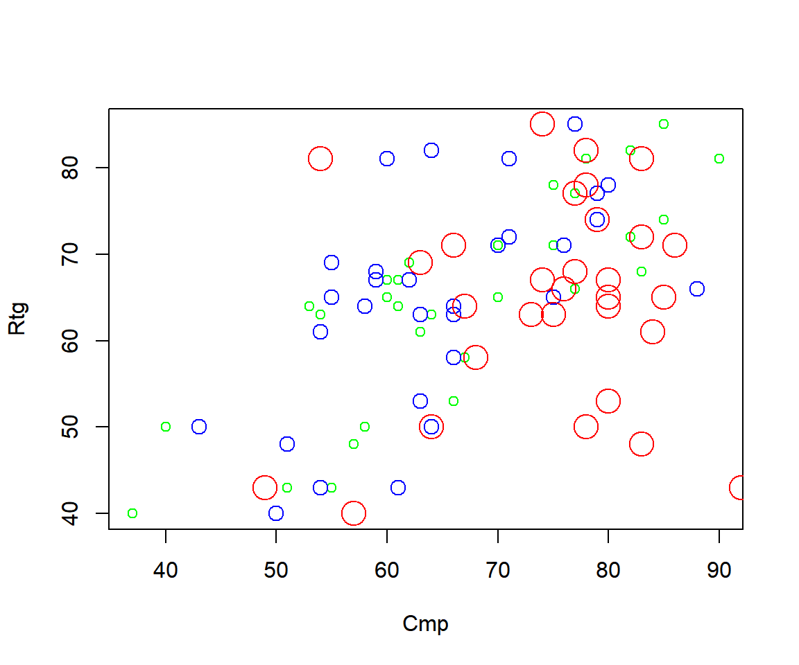 Multiple Scatter Plots Overlay with Different Colors by Variables in R