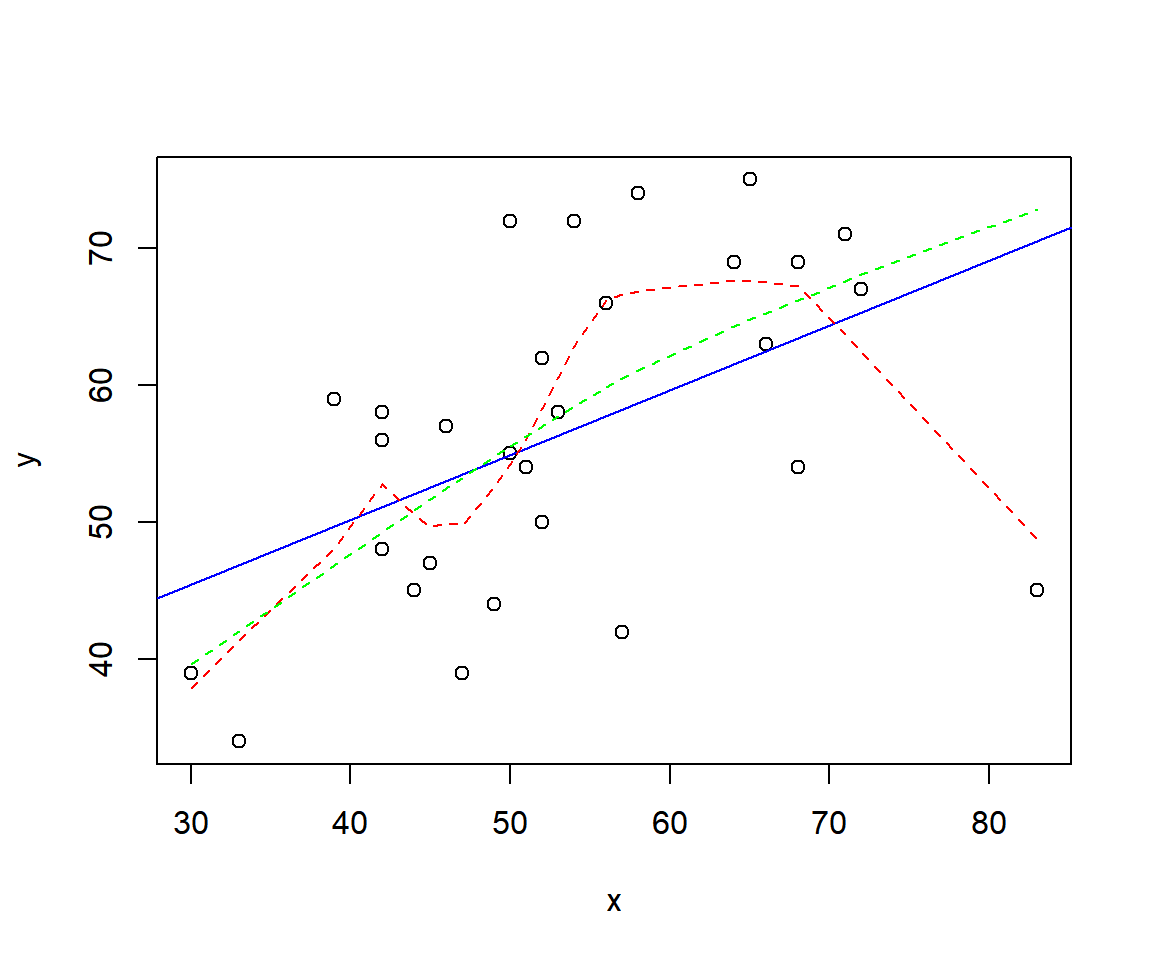 Scatter Plot with Regression Line and Lowess Fit in R
