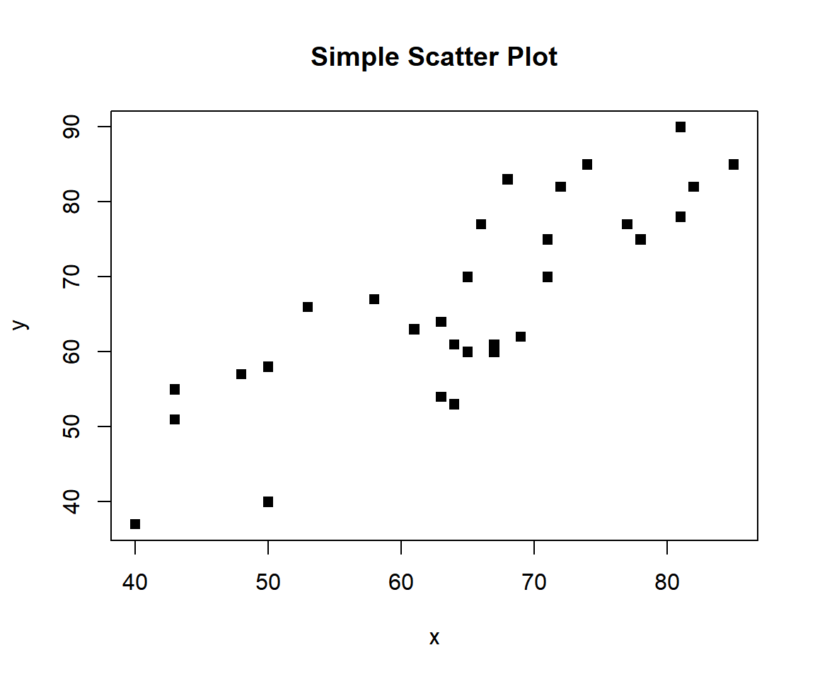 Example 2: Simple Scatter Plot in R