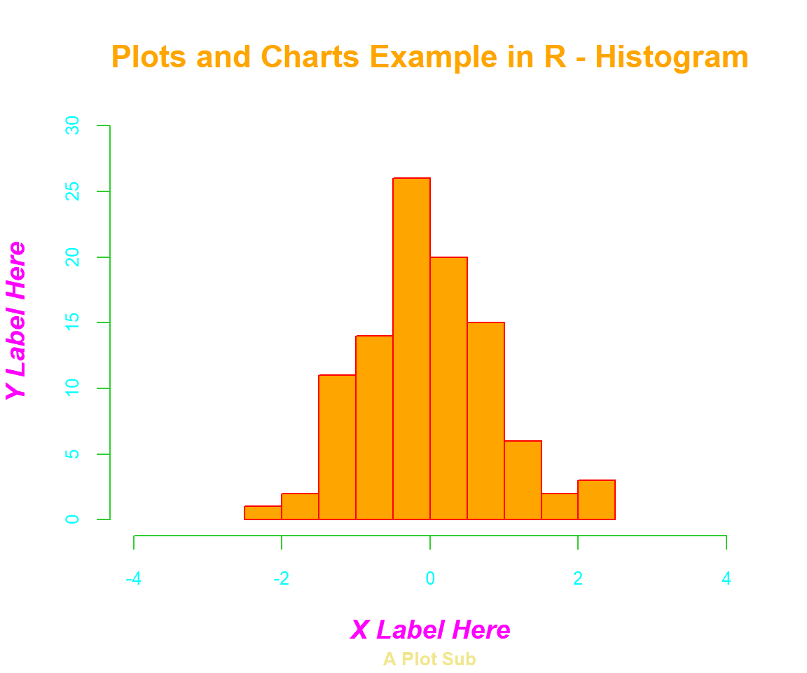 Setting Colors and Font Types & Sizes on Plots and Charts in R - Histogram