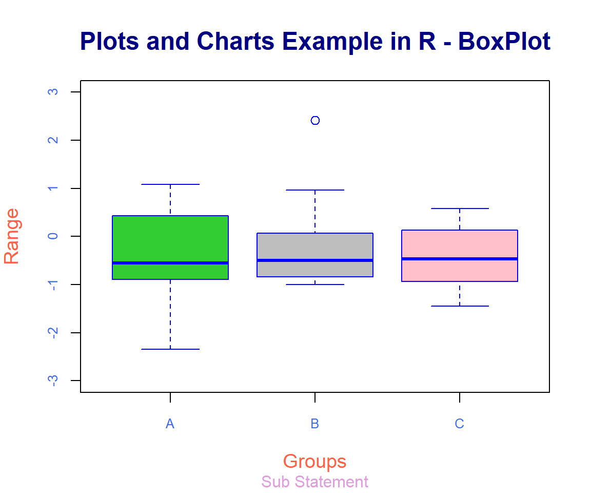 Setting Colors and Font Types & Sizes on Plots and Charts in R - BoxPlot