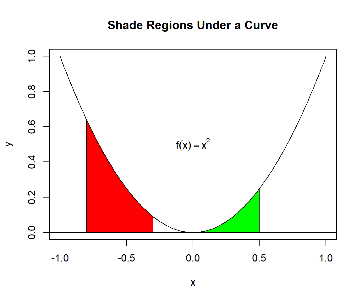 Shade Regions Under a Curve in R