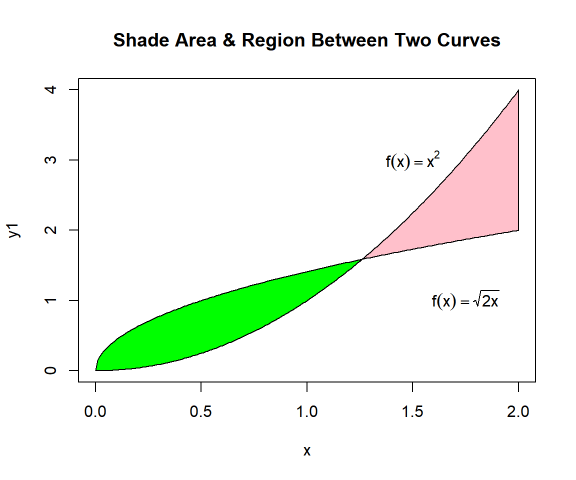 Shade Area & Region Between Two Curves in R