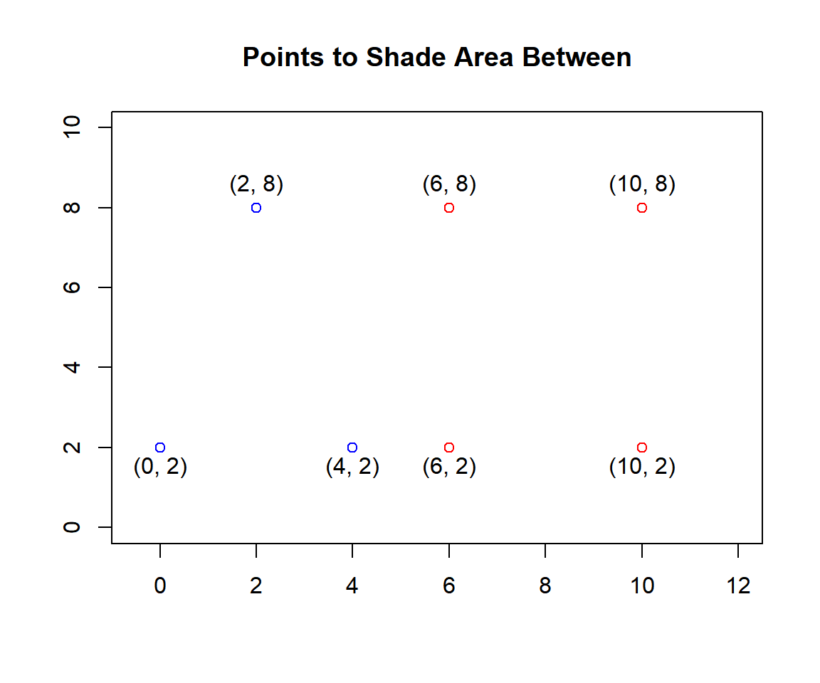 Points to Shade Area Between in R