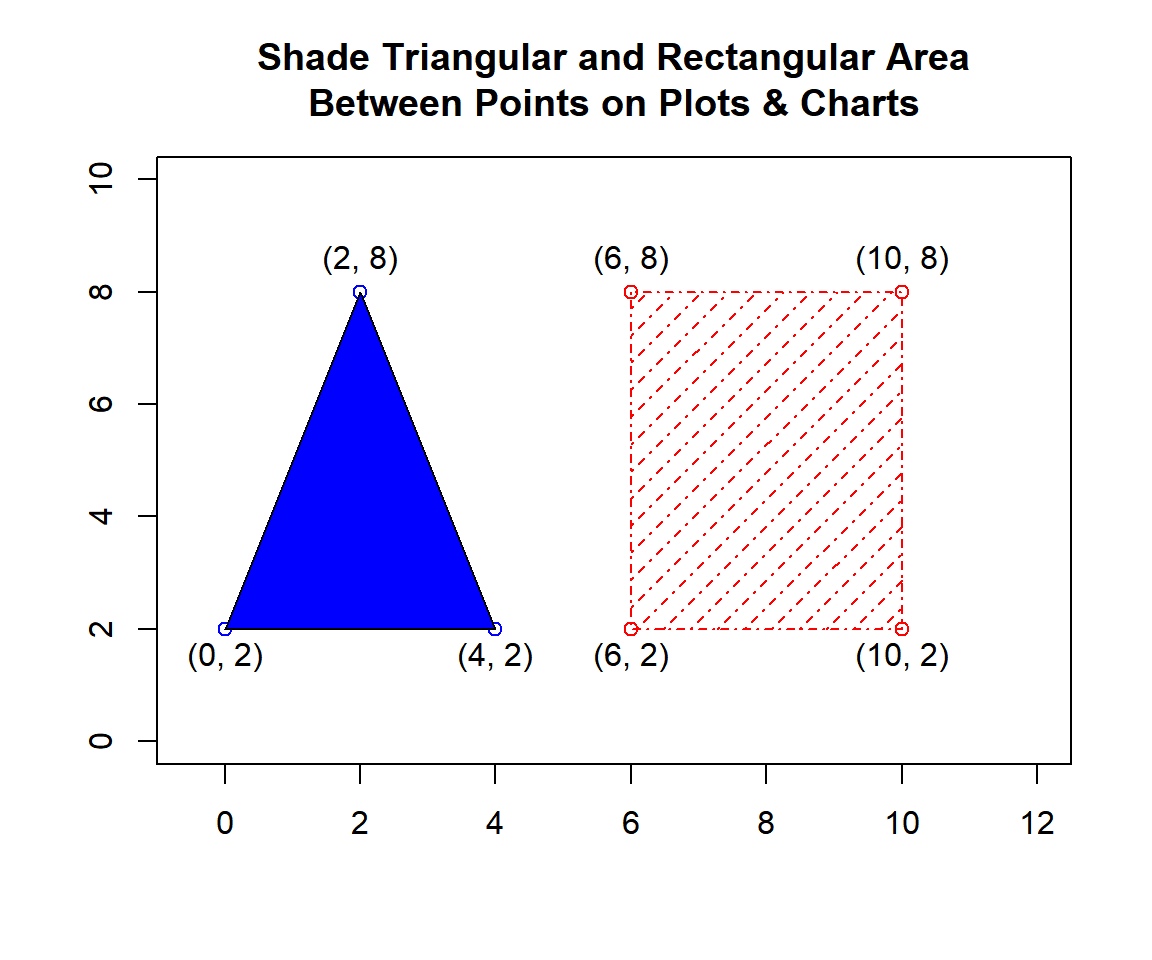 Shade Triangular and Rectangular Area Between Points on Plots & Charts in R
