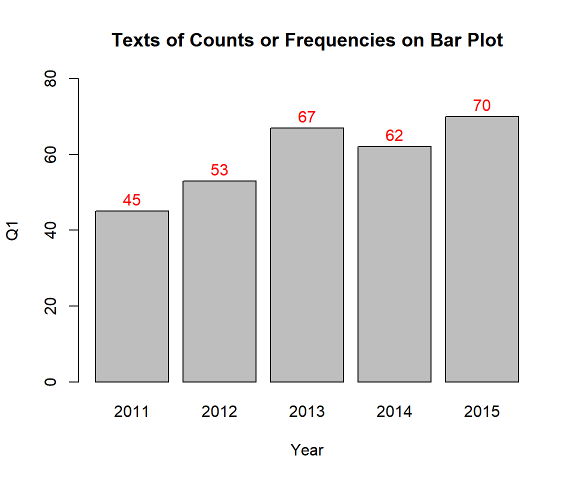 Texts of Counts or Frequencies on Bar Plot in R