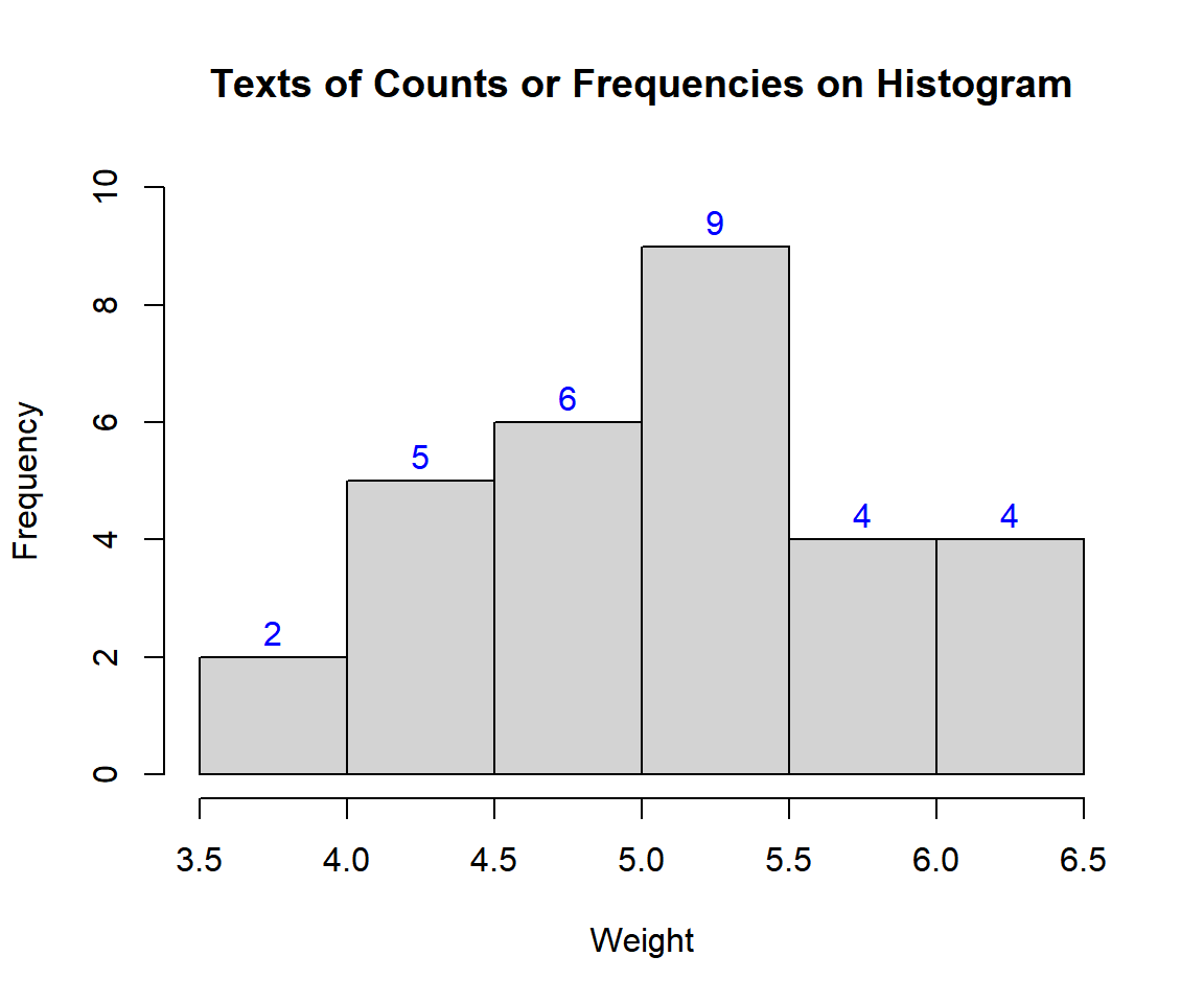 Texts of Counts or Frequencies on Histogram in R