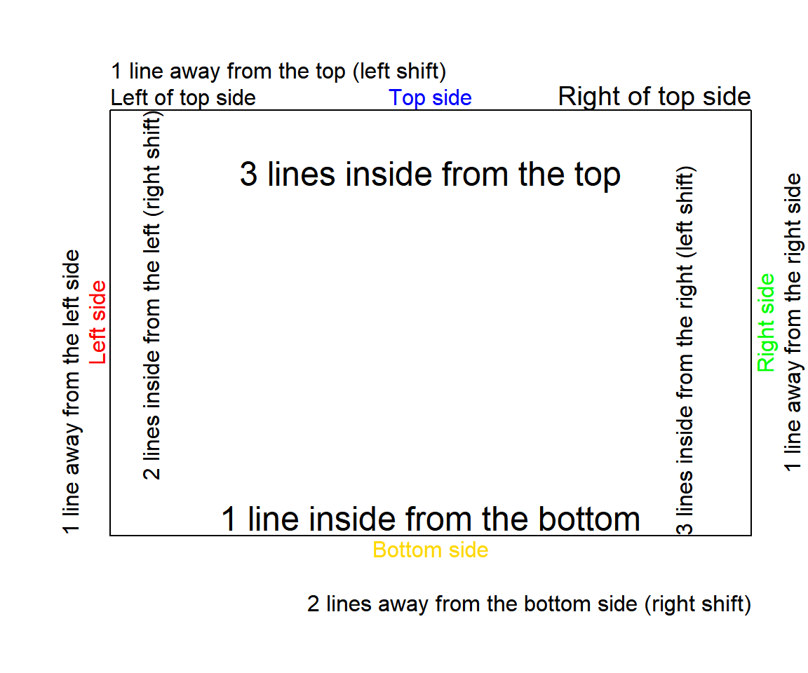 Margin Text on Plots & Charts in R