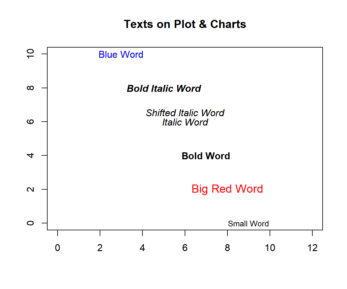 Texts on Plots & Charts in R