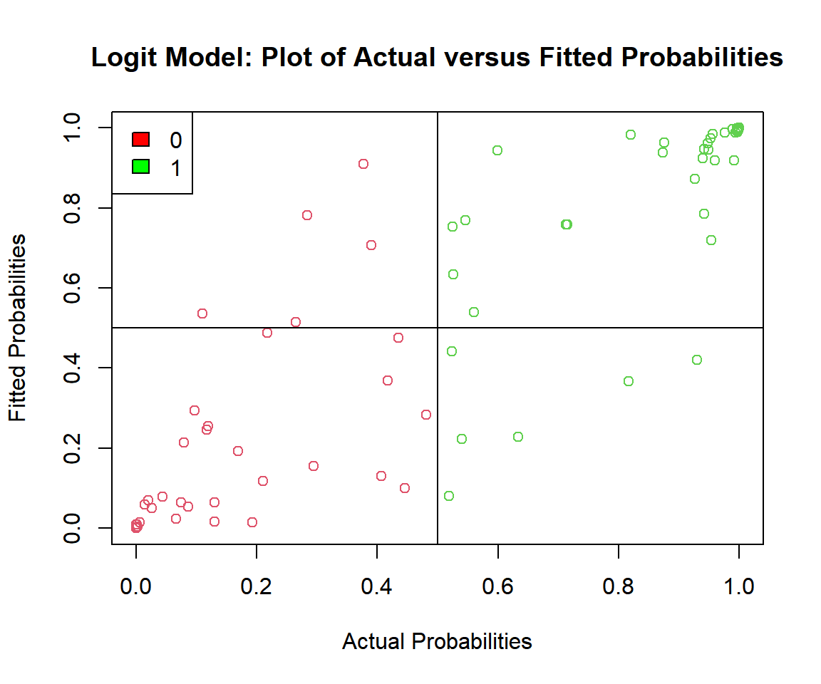 Logit Model: Plot of Actual versus Fitted Probabilities in R