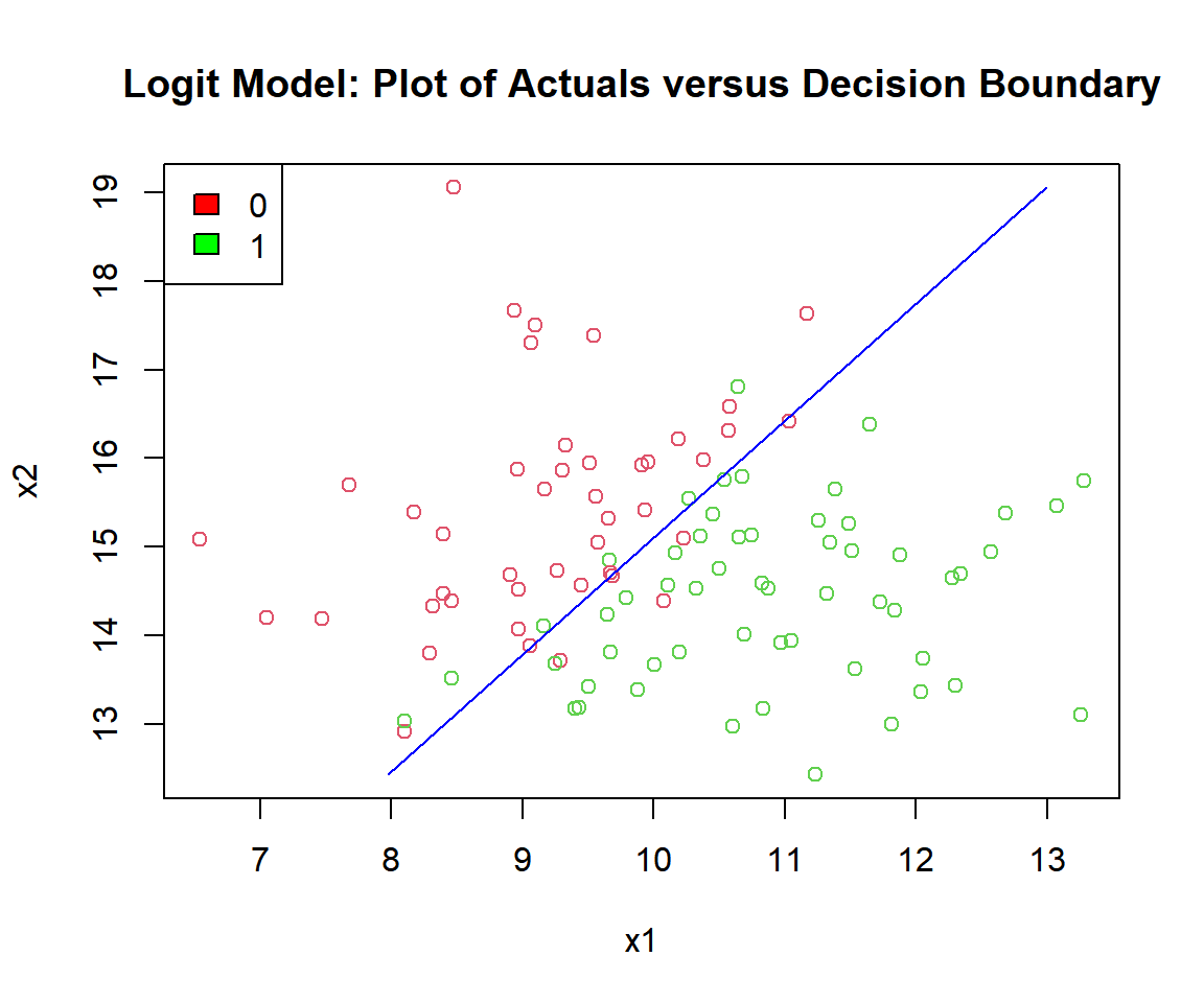 Logit Model: Plot of Logistic Regression Decision Boundary in R