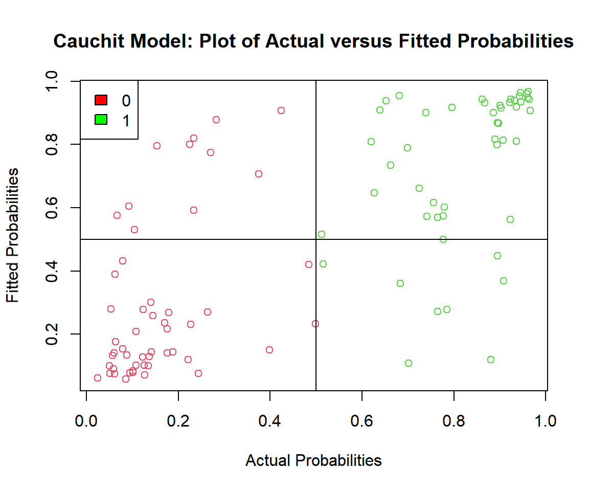 Cauchit Model: Plot of Actual versus Fitted Probabilities in R