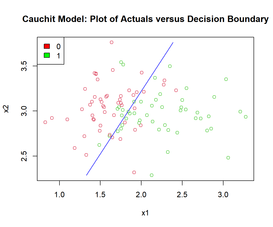 Cauchit Model: Plot of Logistic Regression Decision Boundary in R