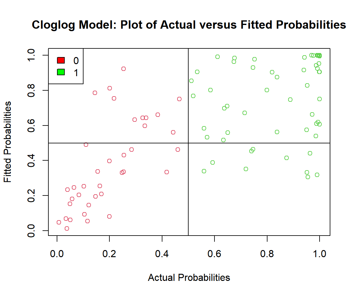 Cloglog Model: Plot of Actual versus Fitted Probabilities in R