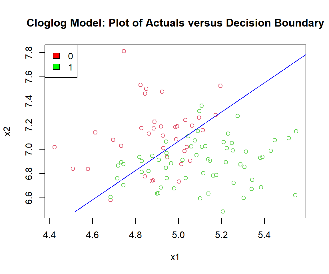 Cloglog Model: Plot of Logistic Regression Decision Boundary in R
