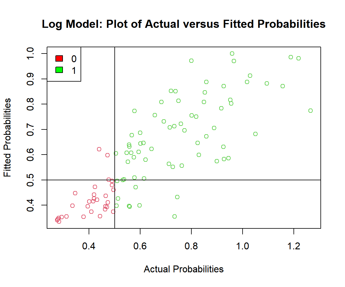 Log Model: Plot of Actual versus Fitted Probabilities in R