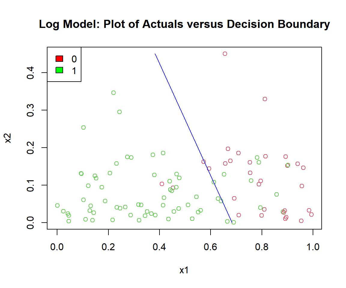 Log Model: Plot of Logistic Regression Decision Boundary in R