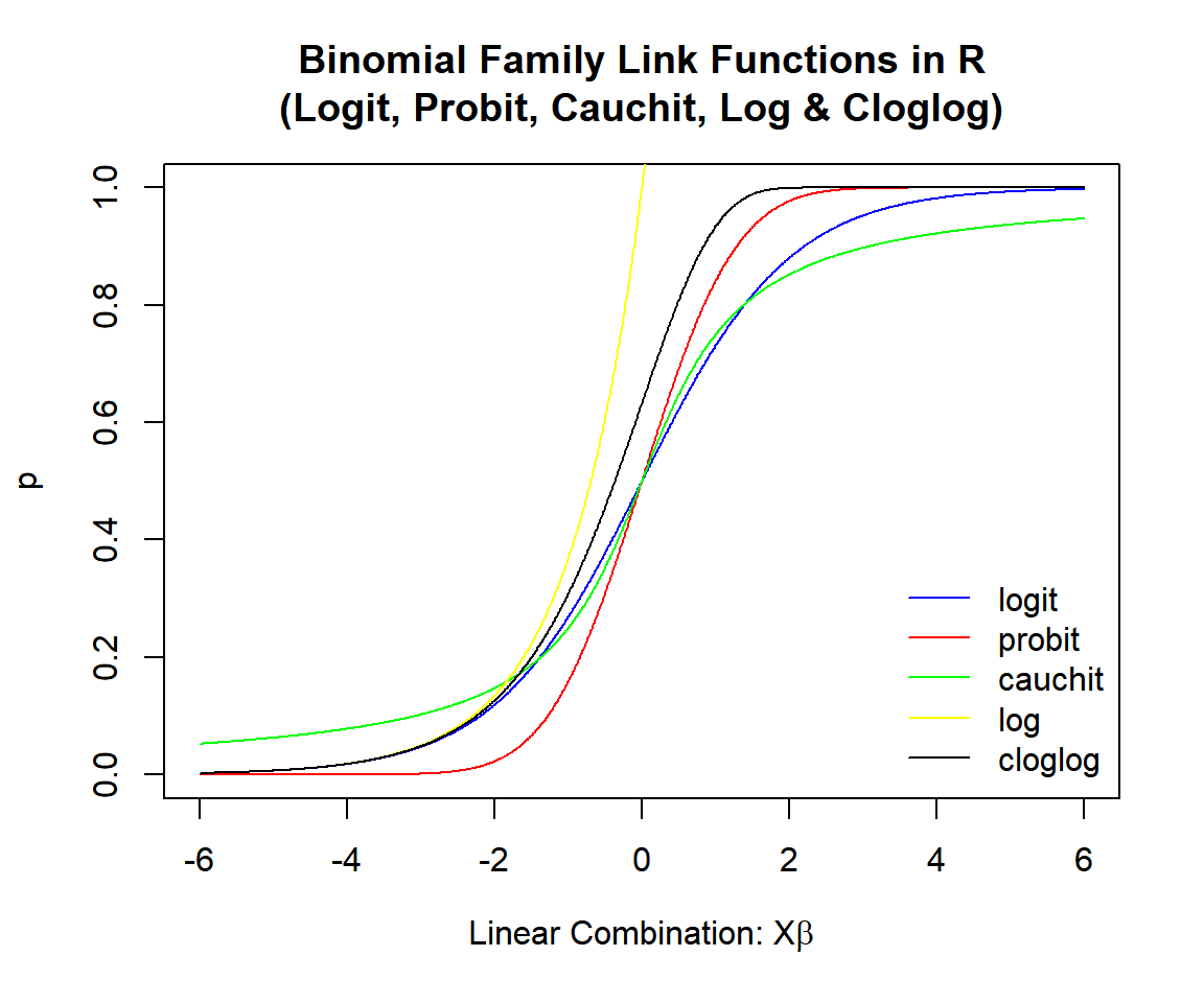 Binomial Family Link Functions in R (Logit, Probit, Cauchit, Log & Cloglog)