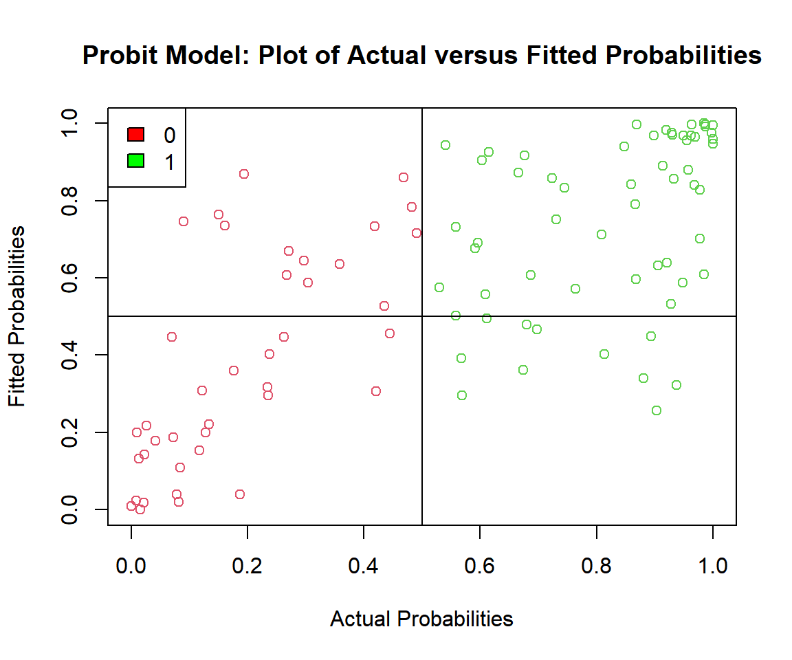 Probit Model: Plot of Actual versus Fitted Probabilities in R