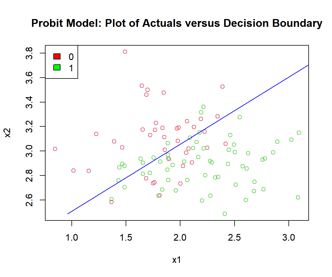 Probit Model: Plot of Logistic Regression Decision Boundary in R