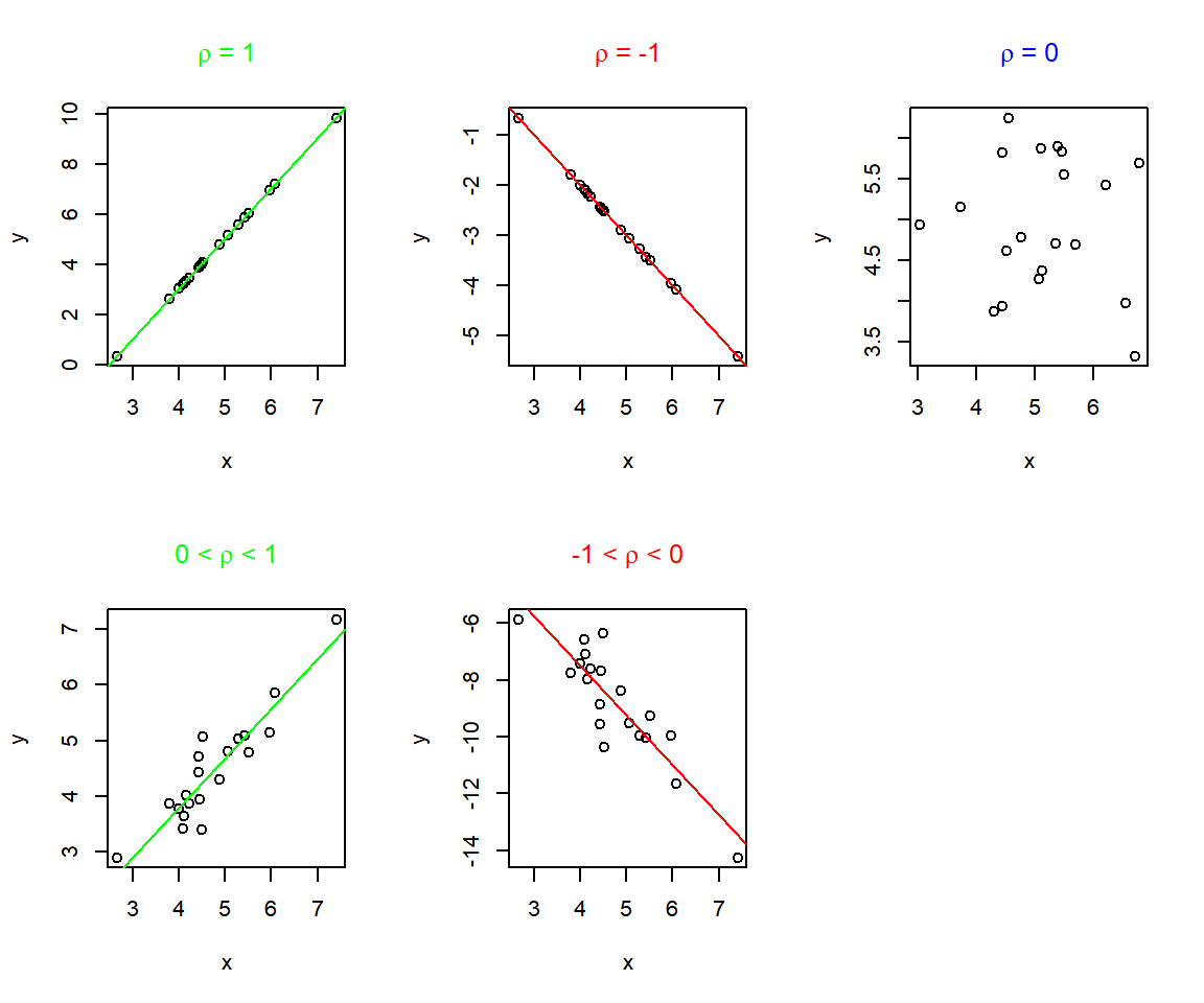 Illustration of Pearson's Correlation Coefficient Values