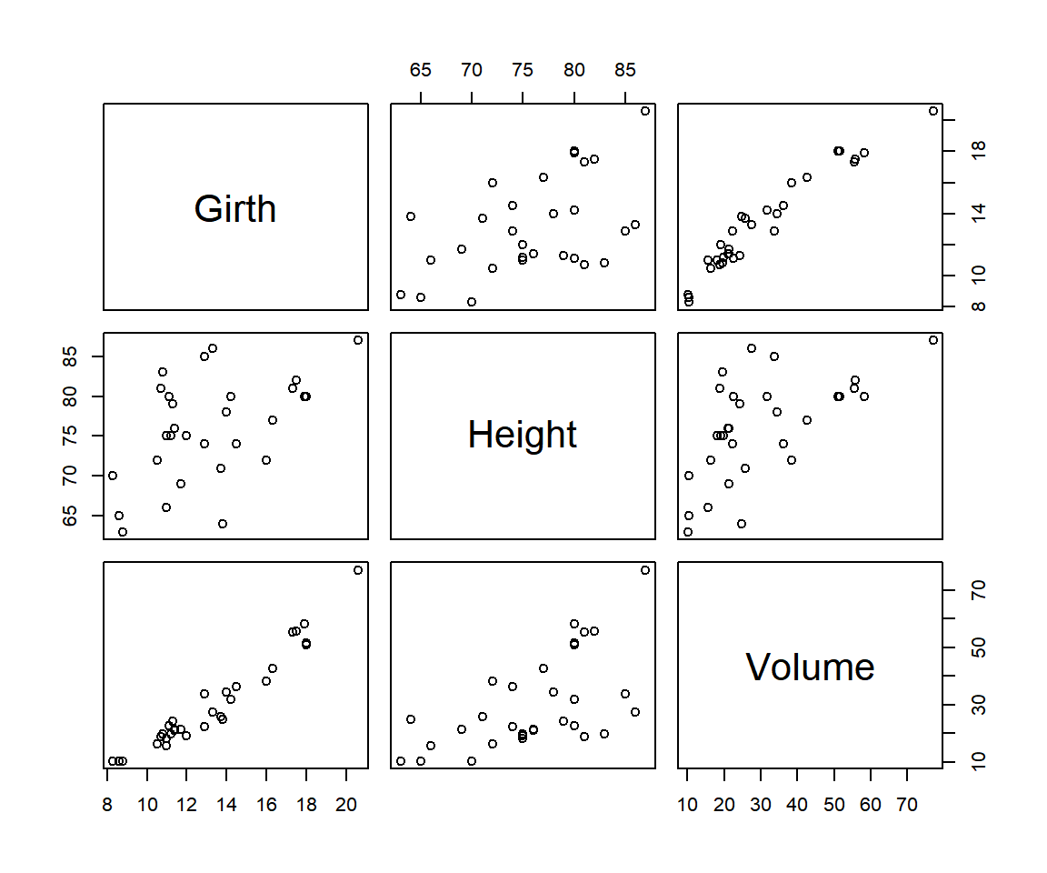 Multiple Scatter Plot for Correlation Analysis in R