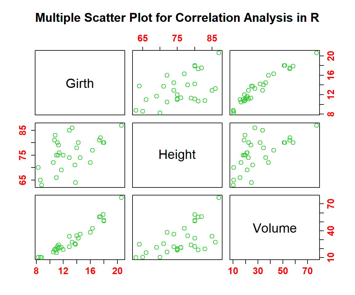 Multiple Scatter Plot for Correlation Analysis in R