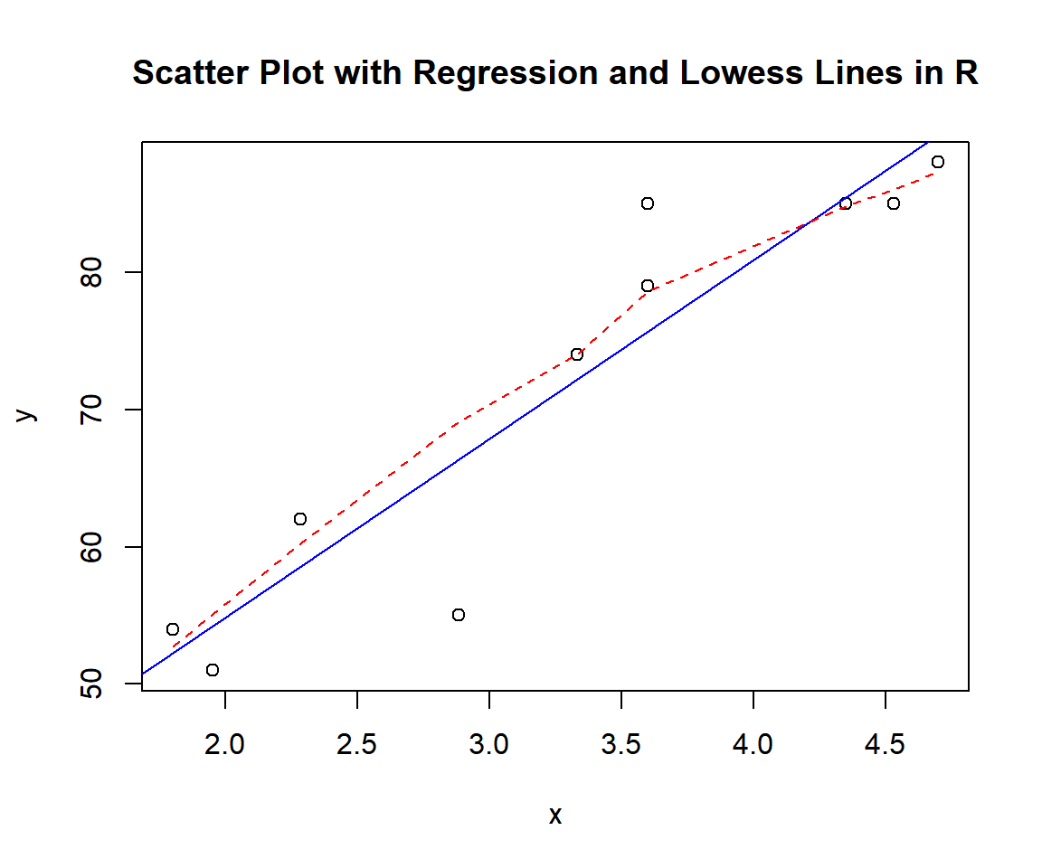 Scatter Plot with Regression and Lowess Lines in R