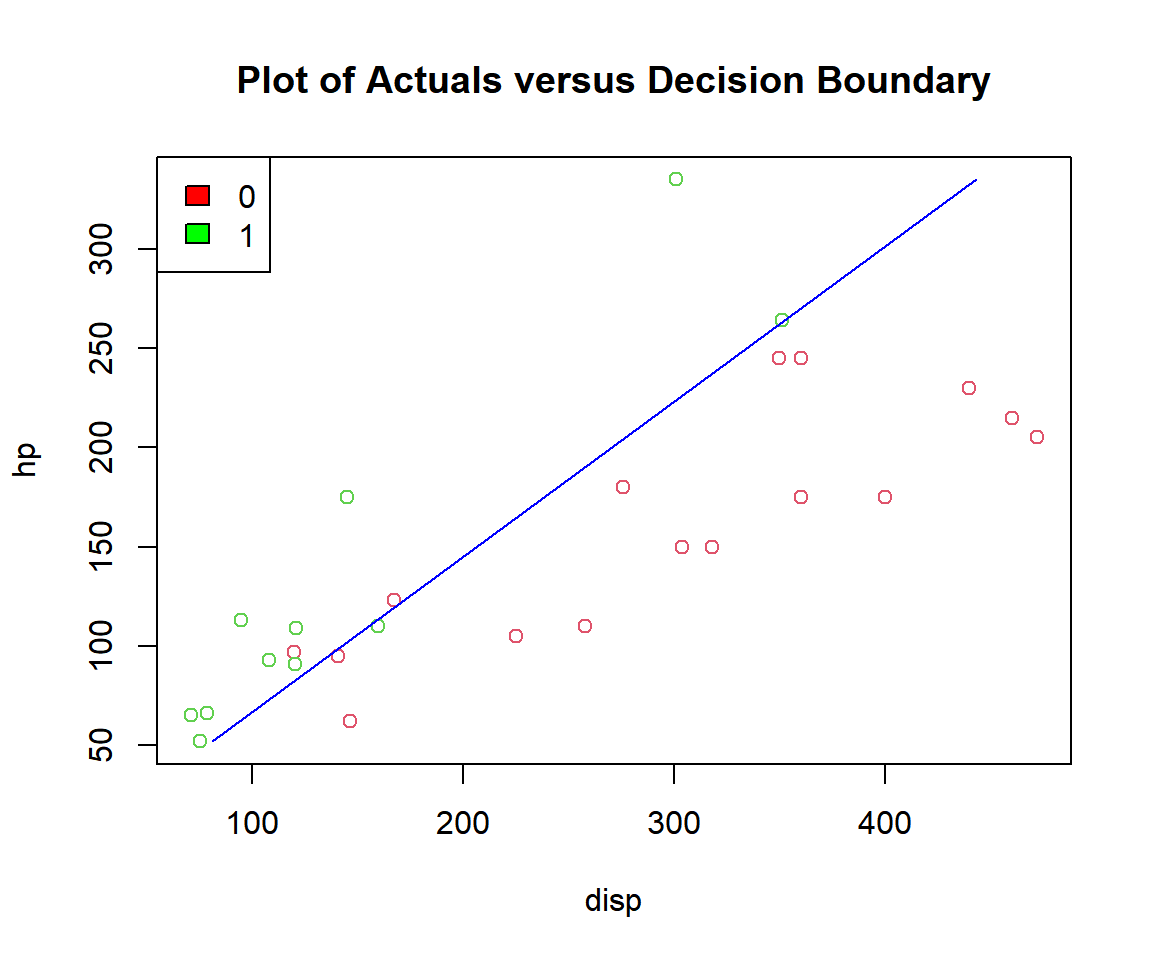 Plot of Logistic Regression Decision Boundary in R