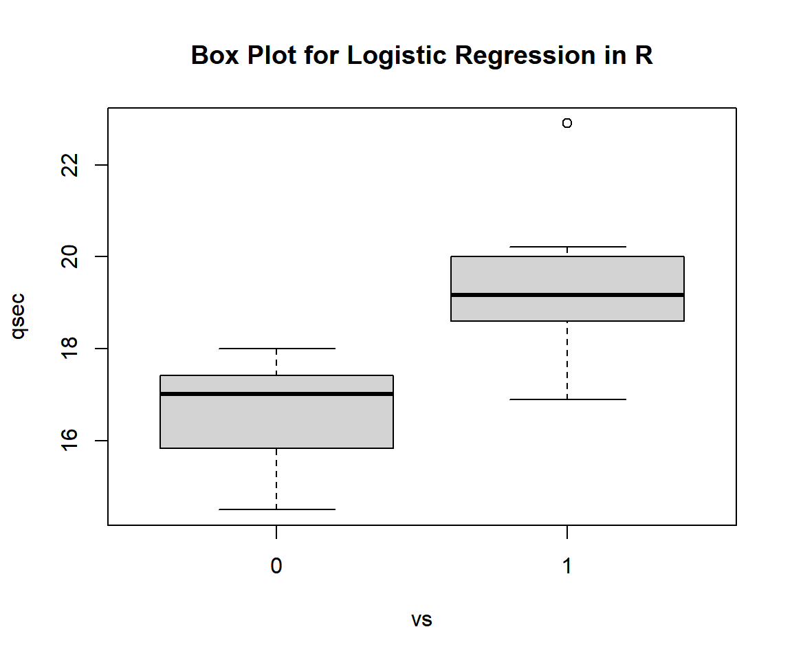 Box Plot for Logistic Regression in R