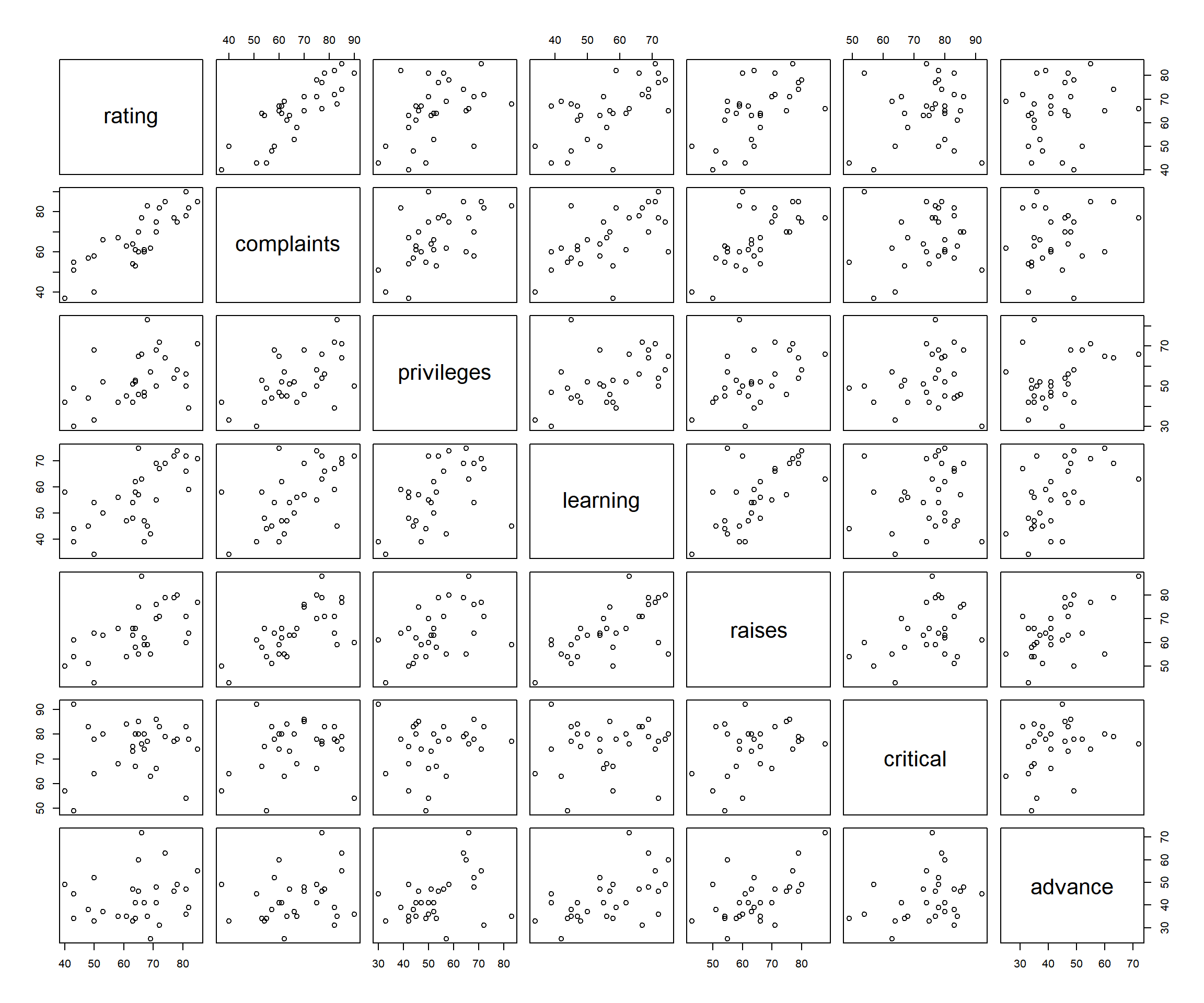 Scatter Plots of All Variable Pairs in R