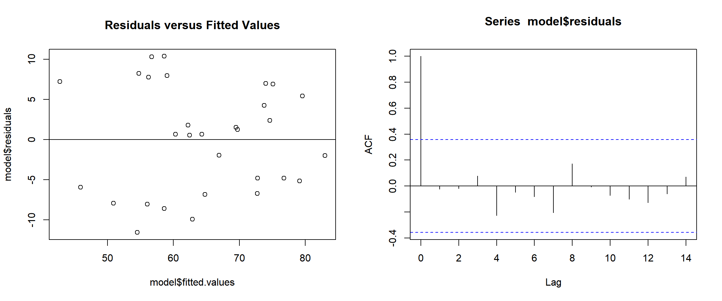 Regression Residual versus Fitted Values and Auto-correlation Plot in R