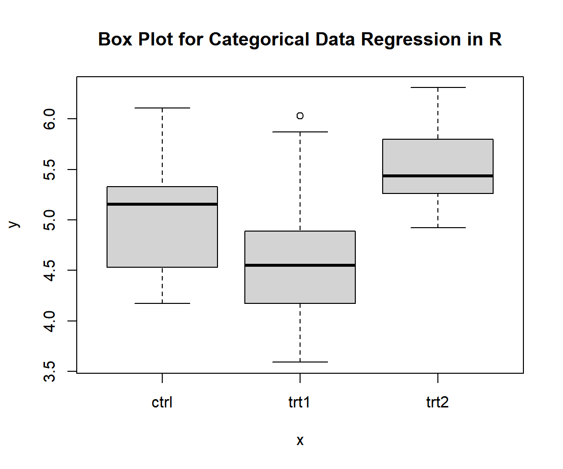 Box Plot for Categorical Data Regression in R