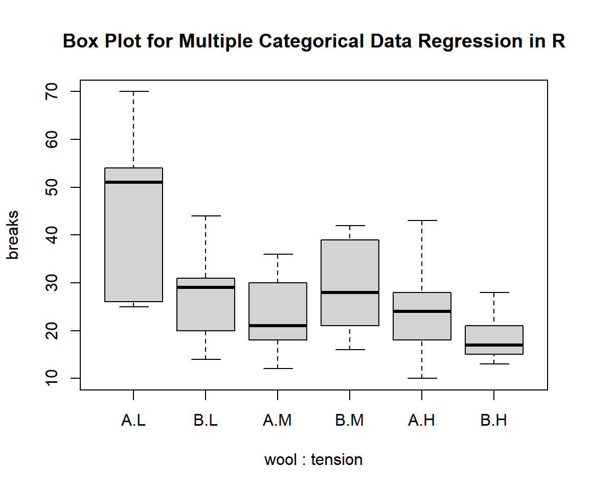 Box Plot for Multiple Categorical Data Regression in R