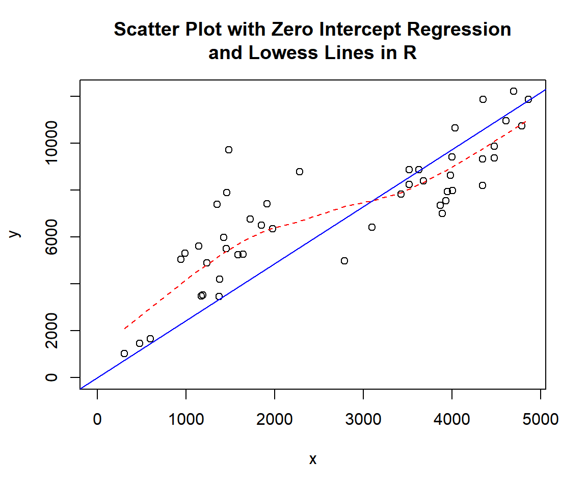 Scatter Plot with Zero Intercept Regression and Lowess Lines in R