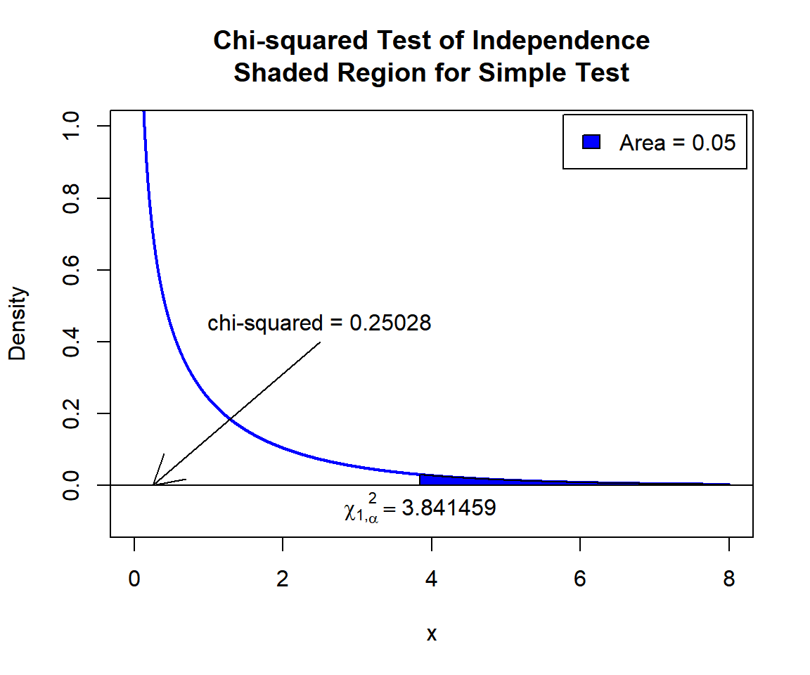 Chi-squared Test of Independence Shaded Region for Simple Test in R