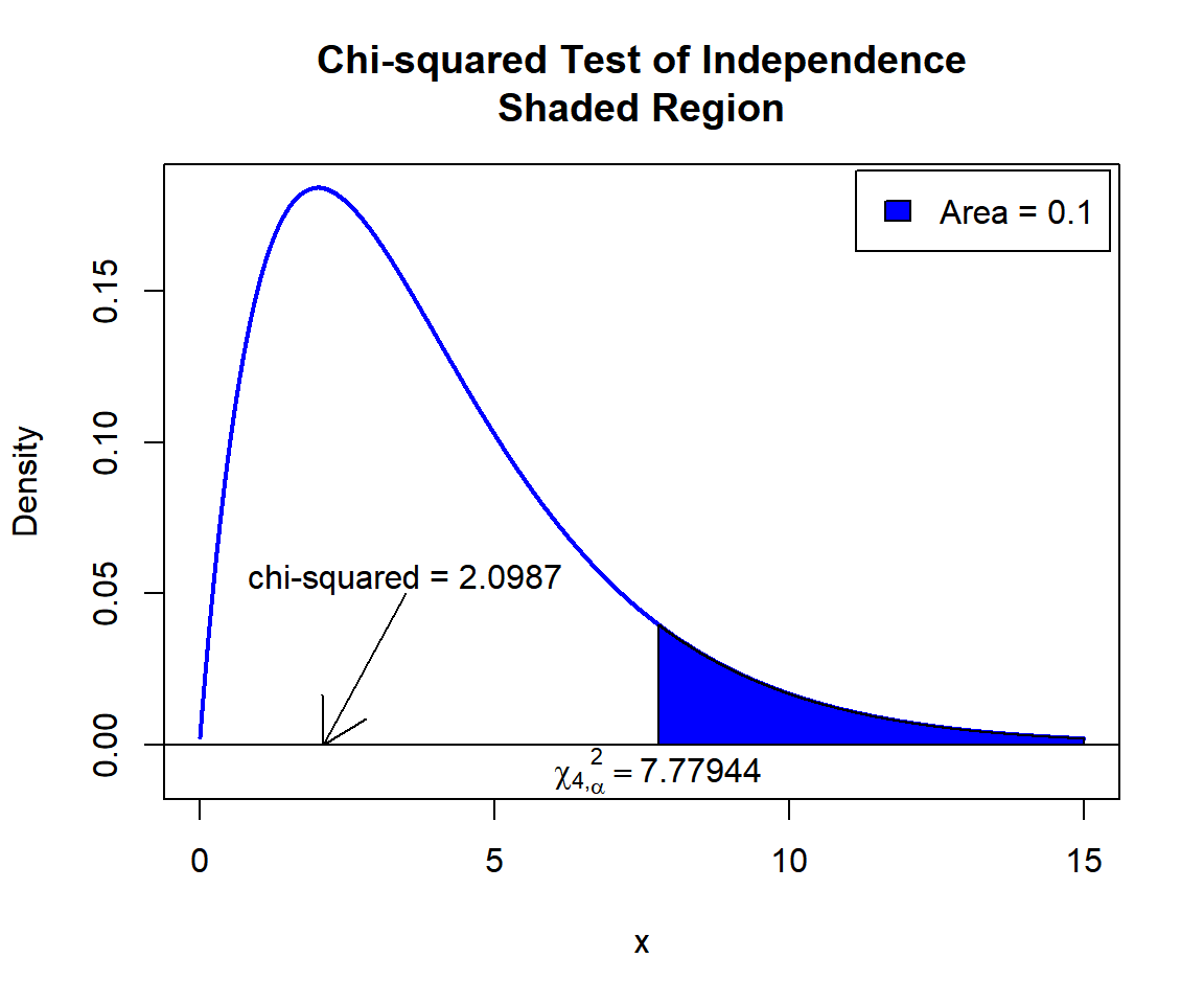 Chi-squared Test of Independence Shaded Region for in R