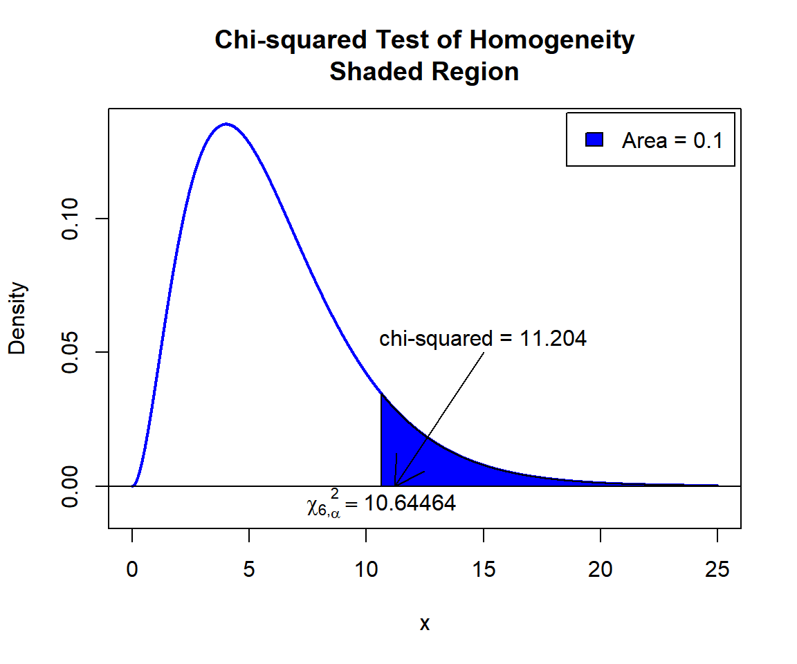 Chi-squared Test of Homogeneity Shaded Region for in R