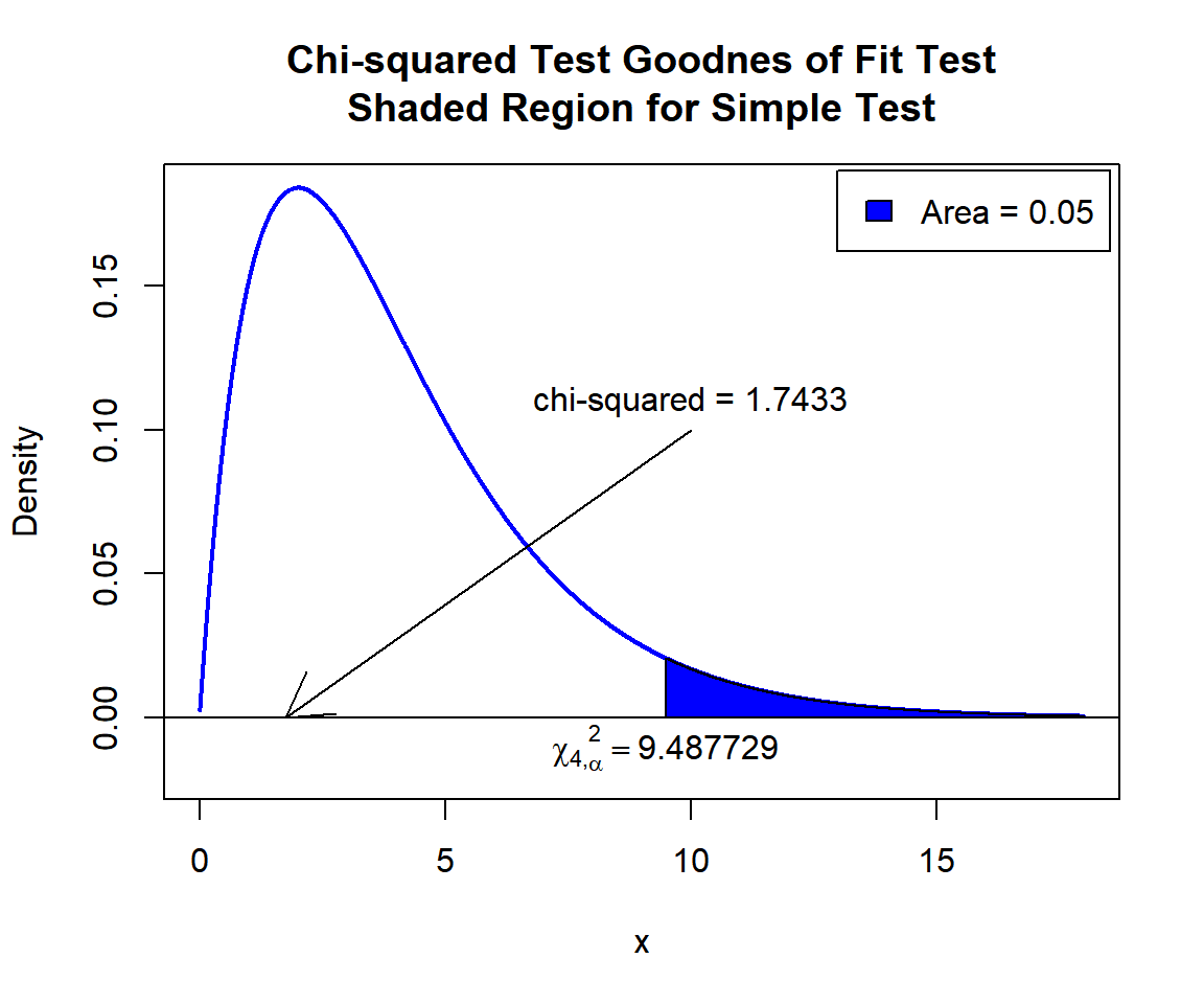 Chi-squared Test Goodness of Fit Test Shaded Region for Simple Test in R