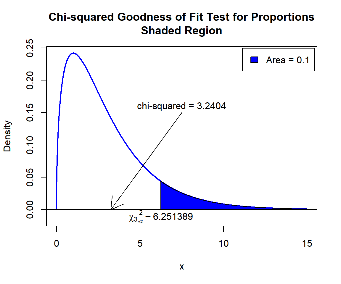 Chi-squared Goodness of Fit Test for Proportions Shaded Region for in R