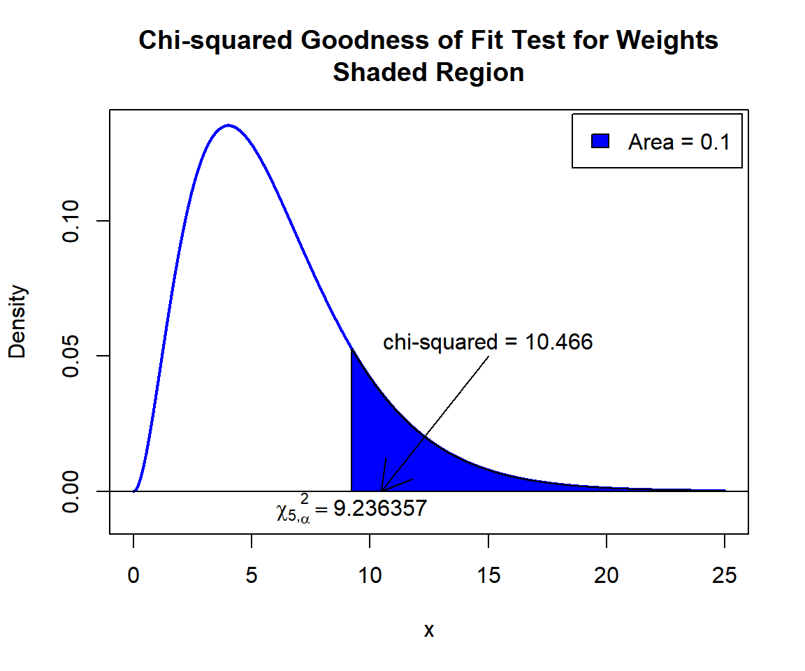 Chi-squared Goodness of Fit Test for Weights Shaded Region for in R
