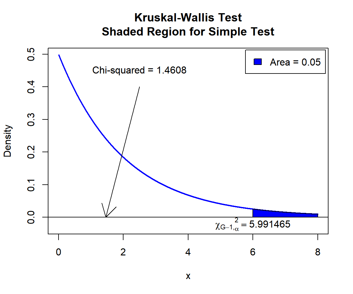 Kruskal-Wallis Test Shaded Region for Simple Test in R